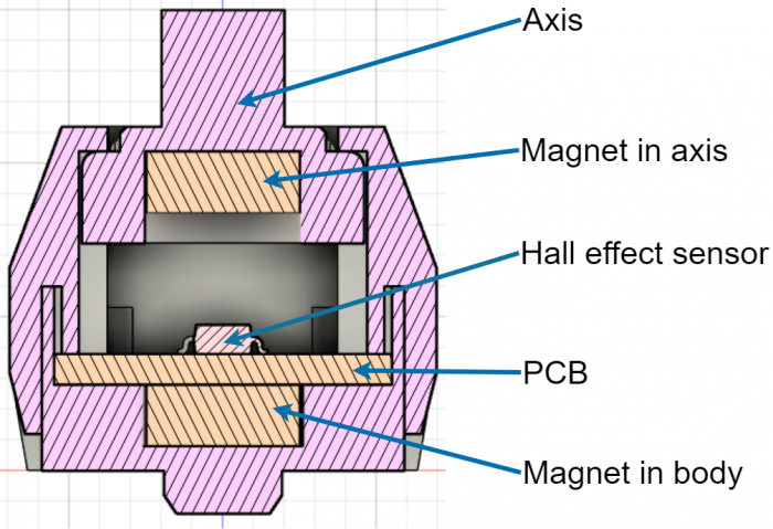 Der Maglev Switch MX verwendet zwei Magneten und einen Hall-Sensor. (Bild: Famichu/Github)