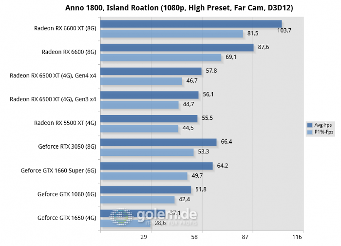 Core i5-12400, 32GB, Win10 21H1, Geforce 511.23, Radeon 22.1.1, rBAR on (Bild: Golem.de)