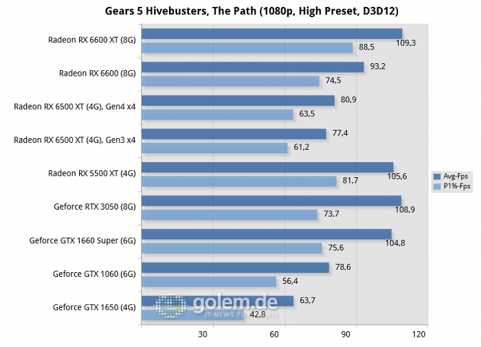 Core i5-12400, 32GB, Win10 21H1, Geforce 511.23, Radeon 22.1.1, rBAR on (Bild: Golem.de)