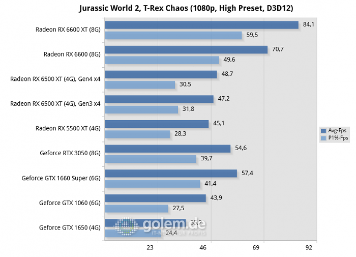 Core i5-12400, 32GB, Win10 21H1, Geforce 511.23, Radeon 22.1.1, rBAR on (Bild: Golem.de)