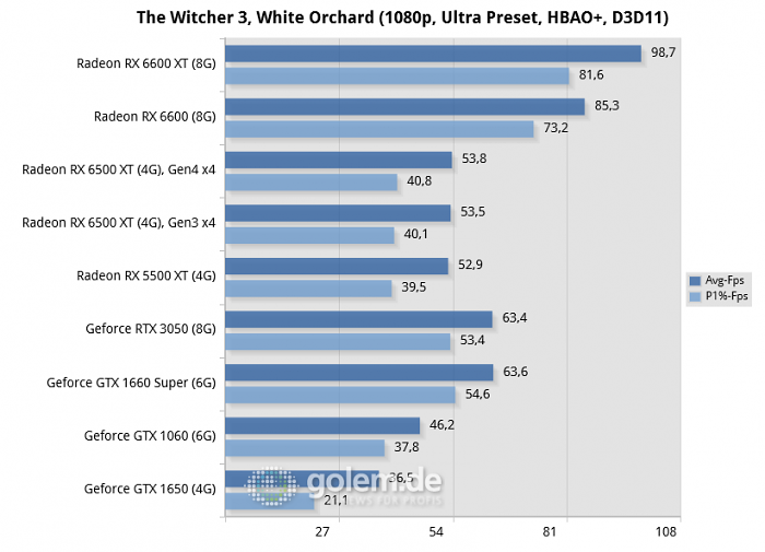 Core i5-12400, 32GB, Win10 21H1, Geforce 511.23, Radeon 22.1.1, rBAR on (Bild: Golem.de)