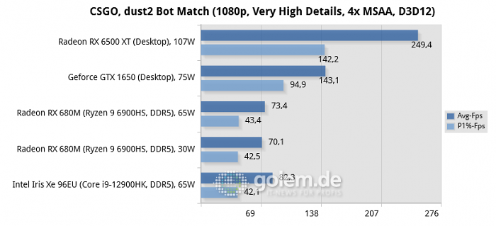 Asus Zephyrus G14 [GA402RK], MSI Raider GE76 [12UHS], Desktop: Core i5-12400F, DDR4-3200 (Bild: Golem.de)