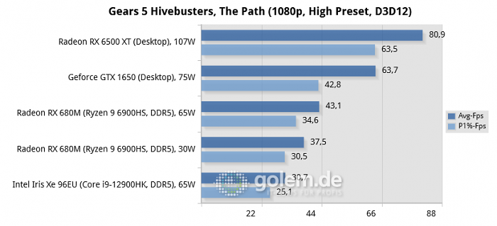 Asus Zephyrus G14 [GA402RK], MSI Raider GE76 [12UHS], Desktop: Core i5-12400F, DDR4-3200 (Bild: Golem.de)