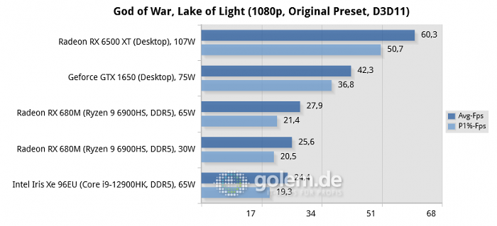 Asus Zephyrus G14 [GA402RK], MSI Raider GE76 [12UHS], Desktop: Core i5-12400F, DDR4-3200 (Bild: Golem.de)