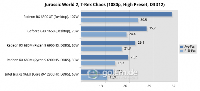 Asus Zephyrus G14 [GA402RK], MSI Raider GE76 [12UHS], Desktop: Core i5-12400F, DDR4-3200 (Bild: Golem.de)