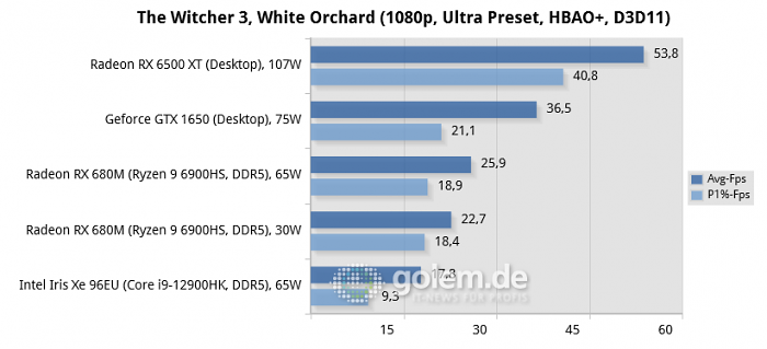 Asus Zephyrus G14 [GA402RK], MSI Raider GE76 [12UHS], Desktop: Core i5-12400F, DDR4-3200 (Bild: Golem.de)