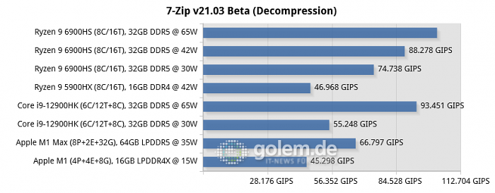 Asus Zephyrus G14 [GA402RK], MSI Raider GE76 [12UHS], Razer Blade 14 [2021], Apple Macbook Pro 16 [Late 2021], Apple Mac Mini [Late 2020] (Bild: Golem.de)