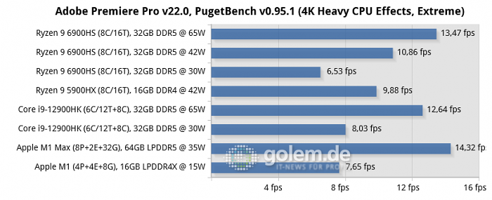 Asus Zephyrus G14 [GA402RK], MSI Raider GE76 [12UHS], Razer Blade 14 [2021], Apple Macbook Pro 16 [Late 2021], Apple Mac Mini [Late 2020] (Bild: Golem.de)