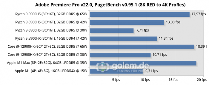Asus Zephyrus G14 [GA402RK], MSI Raider GE76 [12UHS], Razer Blade 14 [2021], Apple Macbook Pro 16 [Late 2021], Apple Mac Mini [Late 2020] (Bild: Golem.de)