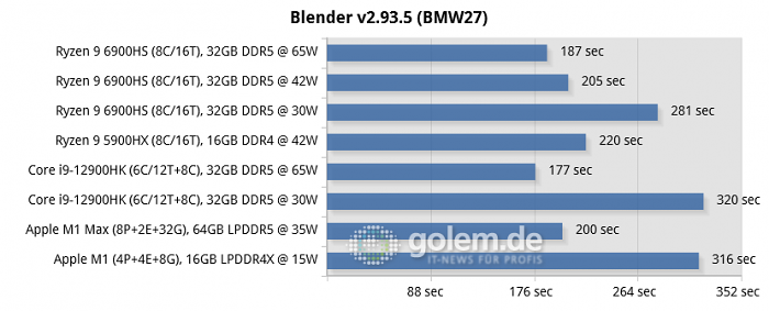 Asus Zephyrus G14 [GA402RK], MSI Raider GE76 [12UHS], Razer Blade 14 [2021], Apple Macbook Pro 16 [Late 2021], Apple Mac Mini [Late 2020] (Bild: Golem.de)
