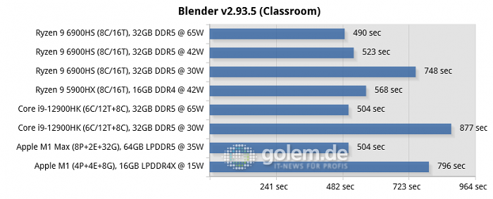 Asus Zephyrus G14 [GA402RK], MSI Raider GE76 [12UHS], Razer Blade 14 [2021], Apple Macbook Pro 16 [Late 2021], Apple Mac Mini [Late 2020] (Bild: Golem.de)
