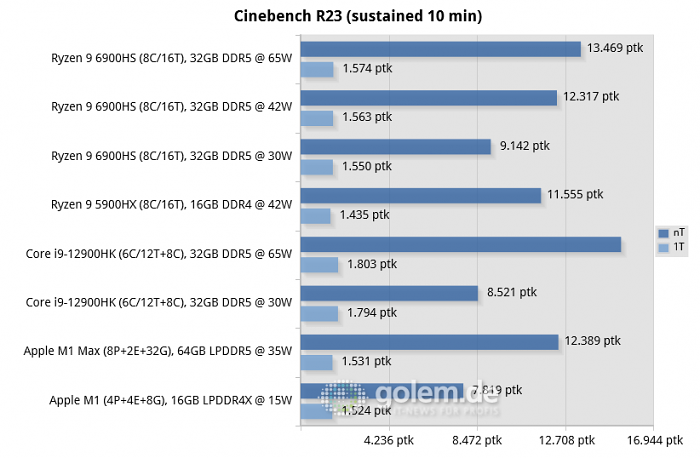 Asus Zephyrus G14 [GA402RK], MSI Raider GE76 [12UHS], Razer Blade 14 [2021], Apple Macbook Pro 16 [Late 2021], Apple Mac Mini [Late 2020] (Bild: Golem.de)