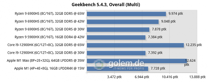Asus Zephyrus G14 [GA402RK], MSI Raider GE76 [12UHS], Razer Blade 14 [2021], Apple Macbook Pro 16 [Late 2021], Apple Mac Mini [Late 2020] (Bild: Golem.de)