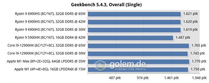 Asus Zephyrus G14 [GA402RK], MSI Raider GE76 [12UHS], Razer Blade 14 [2021], Apple Macbook Pro 16 [Late 2021], Apple Mac Mini [Late 2020] (Bild: Golem.de)