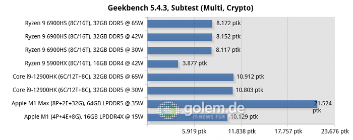 Asus Zephyrus G14 [GA402RK], MSI Raider GE76 [12UHS], Razer Blade 14 [2021], Apple Macbook Pro 16 [Late 2021], Apple Mac Mini [Late 2020] (Bild: Golem.de)