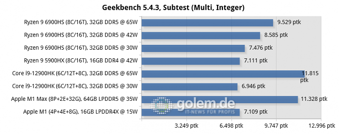 Asus Zephyrus G14 [GA402RK], MSI Raider GE76 [12UHS], Razer Blade 14 [2021], Apple Macbook Pro 16 [Late 2021], Apple Mac Mini [Late 2020] (Bild: Golem.de)