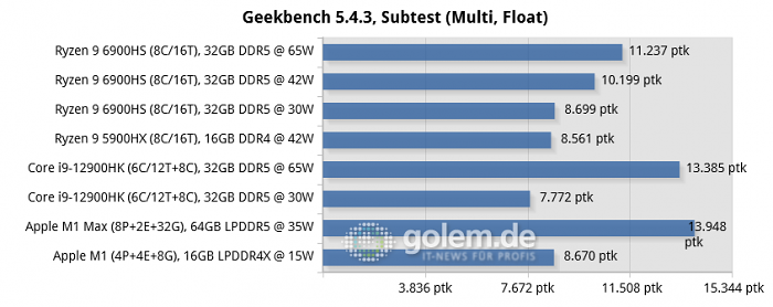 Asus Zephyrus G14 [GA402RK], MSI Raider GE76 [12UHS], Razer Blade 14 [2021], Apple Macbook Pro 16 [Late 2021], Apple Mac Mini [Late 2020] (Bild: Golem.de)
