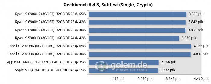 Asus Zephyrus G14 [GA402RK], MSI Raider GE76 [12UHS], Razer Blade 14 [2021], Apple Macbook Pro 16 [Late 2021], Apple Mac Mini [Late 2020] (Bild: Golem.de)