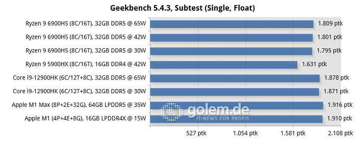 Asus Zephyrus G14 [GA402RK], MSI Raider GE76 [12UHS], Razer Blade 14 [2021], Apple Macbook Pro 16 [Late 2021], Apple Mac Mini [Late 2020] (Bild: Golem.de)