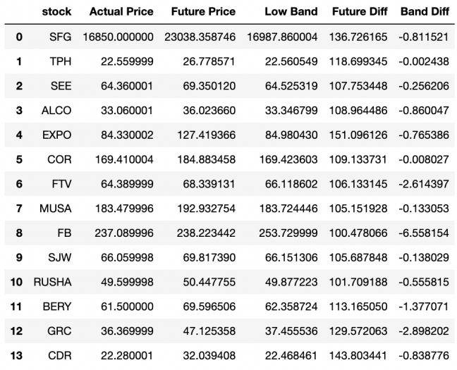 Die Ergebnistabelle unserer KI, in US-Dollar (Bild: Christopher Schultes)