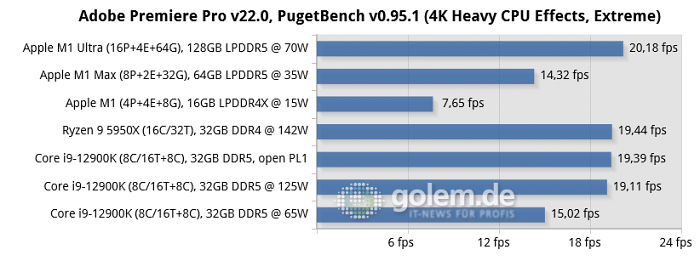 <br>Apple Mac Studio [Early 2020], Apple Macbook Pro 16 [Late 2021], Apple Mac Mini [Late 2020], Desktop-PC with Windows 10/11, DDR4-3200/DDR5-4800 (Bild: Golem.de)