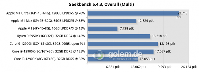 <br>Apple Mac Studio [Early 2020], Apple Macbook Pro 16 [Late 2021], Apple Mac Mini [Late 2020], Desktop-PC with Windows 10/11, DDR4-3200/DDR5-4800 (Bild: Golem.de)