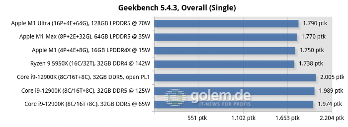 <br>Apple Mac Studio [Early 2020], Apple Macbook Pro 16 [Late 2021], Apple Mac Mini [Late 2020], Desktop-PC with Windows 10/11, DDR4-3200/DDR5-4800 (Bild: Golem.de)