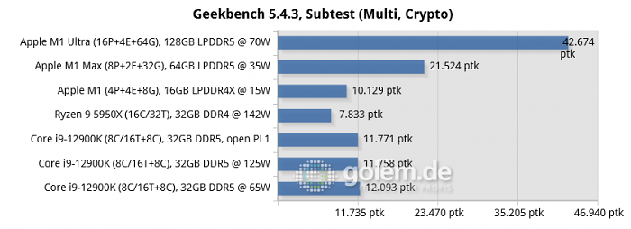 <br>Apple Mac Studio [Early 2020], Apple Macbook Pro 16 [Late 2021], Apple Mac Mini [Late 2020], Desktop-PC with Windows 10/11, DDR4-3200/DDR5-4800 (Bild: Golem.de)
