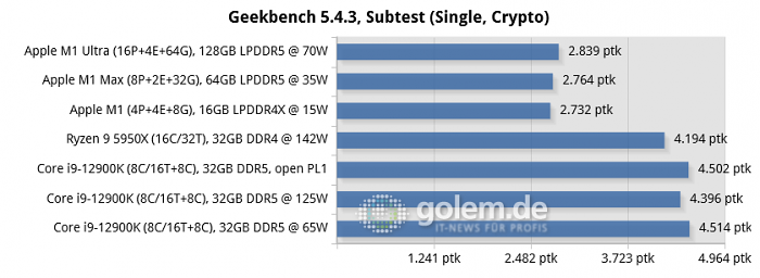 <br>Apple Mac Studio [Early 2020], Apple Macbook Pro 16 [Late 2021], Apple Mac Mini [Late 2020], Desktop-PC with Windows 10/11, DDR4-3200/DDR5-4800 (Bild: Golem.de)