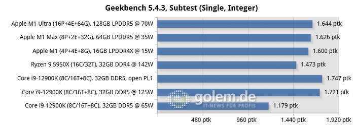 <br>Apple Mac Studio [Early 2020], Apple Macbook Pro 16 [Late 2021], Apple Mac Mini [Late 2020], Desktop-PC with Windows 10/11, DDR4-3200/DDR5-4800 (Bild: Golem.de)