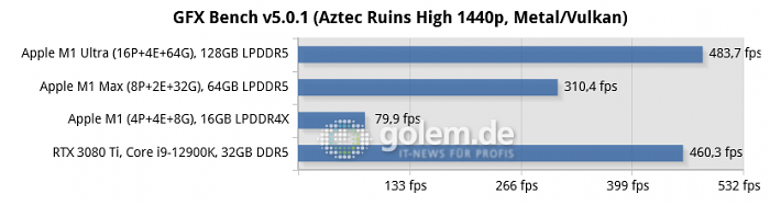 Apple Mac Studio [Early 2020], Apple Macbook Pro 16 [Late 2021], Apple Mac Mini [Late 2020], Desktop-PC with Windows 11, DDR5-4800, PL1 open (Bild: Golem.de)