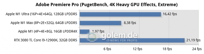 Apple Mac Studio [Early 2020], Apple Macbook Pro 16 [Late 2021], Apple Mac Mini [Late 2020], Desktop-PC with Windows 11, DDR5-4800, PL1 open (Bild: Golem.de)