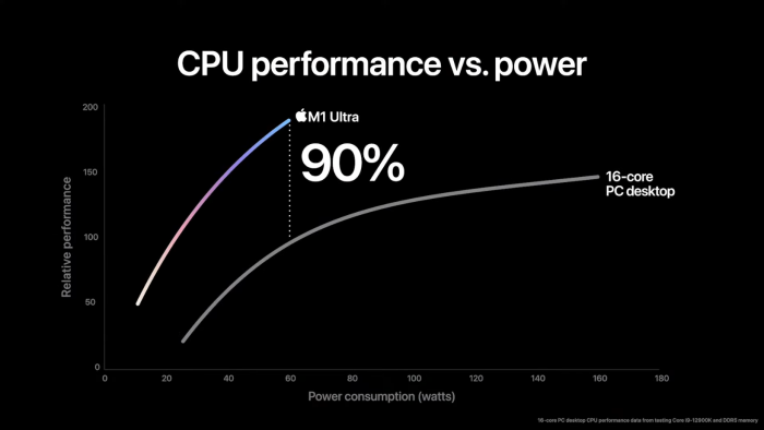 M1 Ultra vs Core i9-12900K (Bild: Apple)