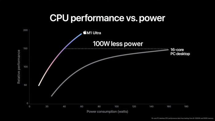 M1 Ultra vs Core i9-12900K (Bild: Apple)