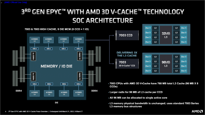Die CPUs sind Sockel-kompatibel mit den regul&auml;ren Epyc 7003. (Bild: AMD)