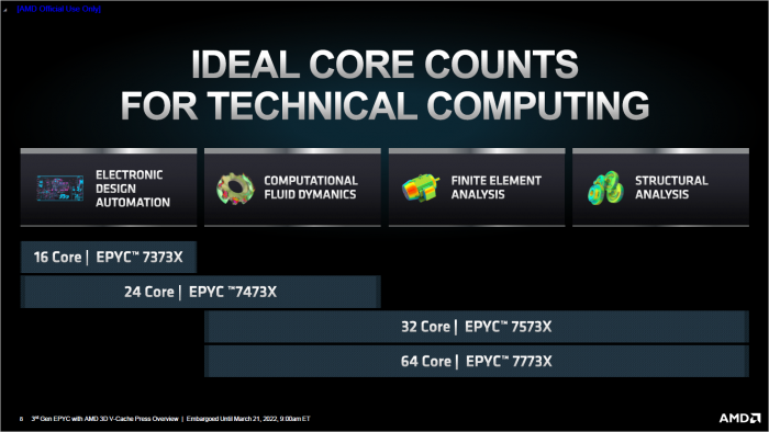 AMD sieht die Milan X f&uuml;r technische Berechnungen vor. (Bild: AMD)