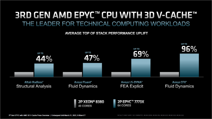 Xeon Platinum 8380 vs Eypc 7773X (Bild: AMD)