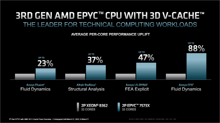 Xeon Platinum 8362 vs Eypc 7573X (Bild: AMD)