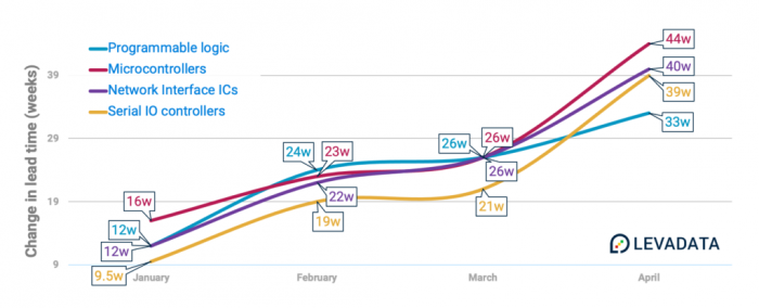 Anstieg der vom Hersteller angegebenen Lieferzeit verschiedener ICs von Januar bis April 2021 (Bild: LevaData)