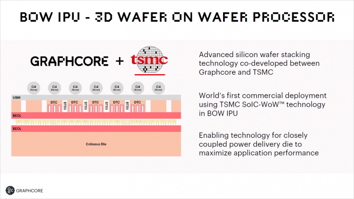 ... kombiniert ein Colossus-Die mit einem Kondenstator-Wafer.  (Bild: Graphcore)