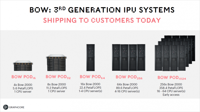 Diese werden f&uuml;r Systeme vom Pod16 bis zum Pod1024 verwendet. (Bild: Graphcore)