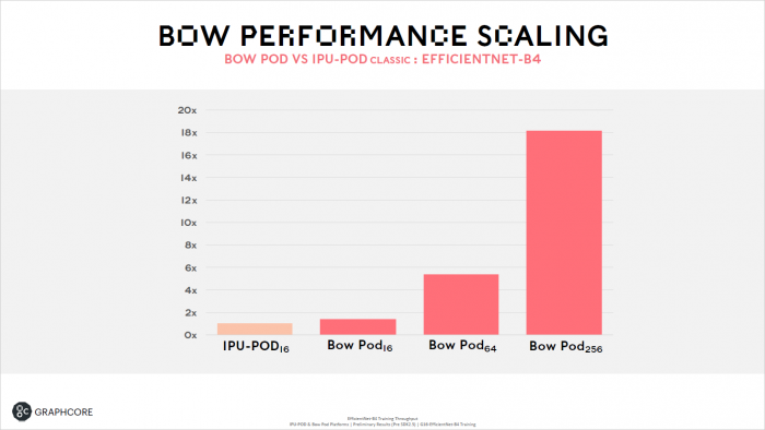 Somit l&auml;sst sich die Leistung nahezu linear skalieren. (Bild: Graphcore)