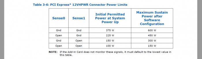 Der 12VHPWR-Stecker ist für bis zu 600 Watt ausgelegt. (Bild: Intel)