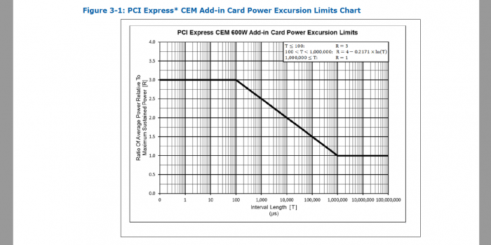 CEM5 sieht hohe Lastspitzen vor ... (Bild: Intel)