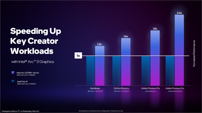 Arc A370M gegen Iris Xe 96EU in Apps (Bild: Intel)