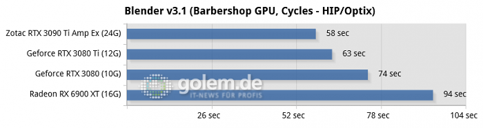 Ryzen 9 5950X, 64GB, Win10 21H2, Geforce 512.16, Radeon 22.3.2, rBAR on (Bild: Golem.de)