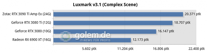 Ryzen 9 5950X, 64GB, Win10 21H2, Geforce 512.16, Radeon 22.3.2, rBAR on (Bild: Golem.de)