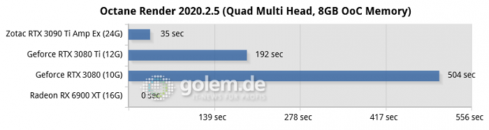 Ryzen 9 5950X, 64GB, Win10 21H2, Geforce 512.16, Radeon 22.3.2, rBAR on (Bild: Golem.de)