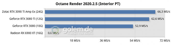 Ryzen 9 5950X, 64GB, Win10 21H2, Geforce 512.16, Radeon 22.3.2, rBAR on (Bild: Golem.de)