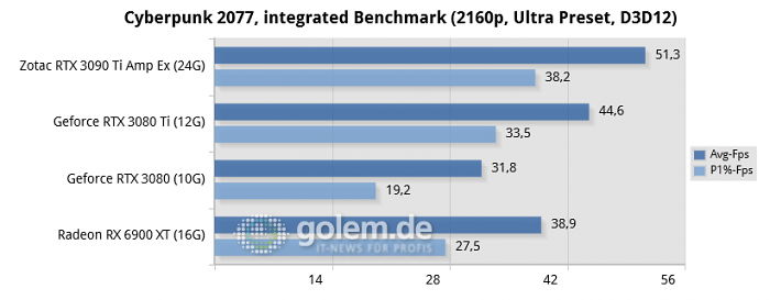 Ryzen 9 5950X, 64GB, Win10 21H2, Geforce 512.16, Radeon 22.3.2, rBAR on (Bild: Golem.de)
